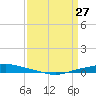 Texaco Dock tide chart for Sunday, March 27, 2022