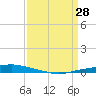 Texaco Dock tide chart for Monday, March 28, 2022