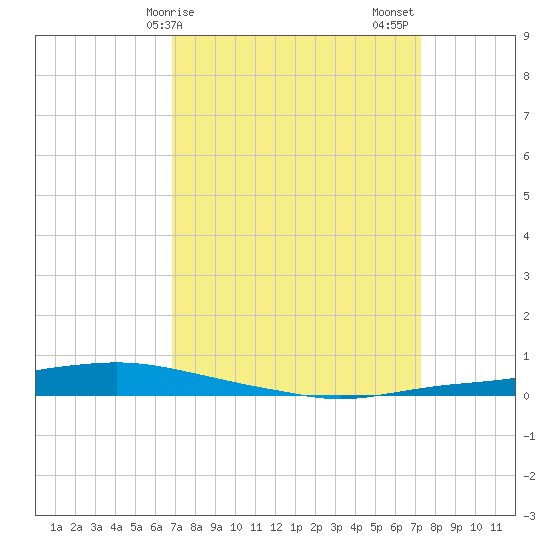 Texaco Dock tide chart for Tuesday, March 29, 2022