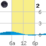 Texaco Dock tide chart for Wednesday, March 2, 2022