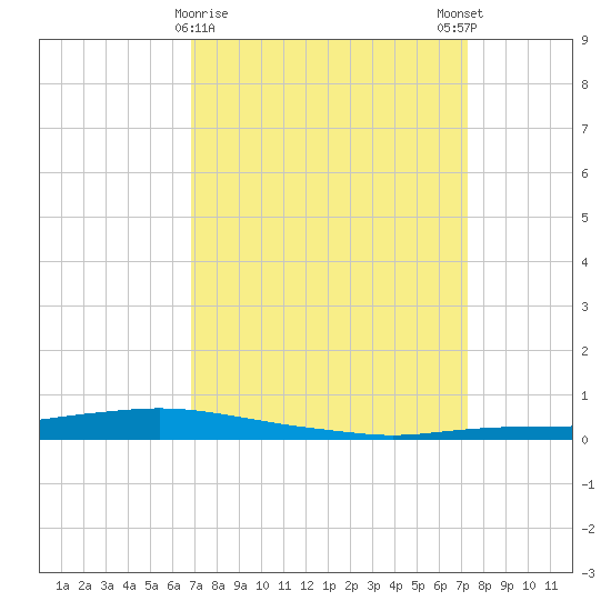 Texaco Dock tide chart for Wednesday, March 30, 2022