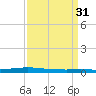 Texaco Dock tide chart for Thursday, March 31, 2022