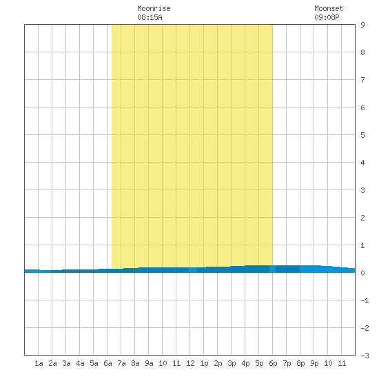 Texaco Dock tide chart for Saturday, March 5, 2022