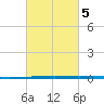 Texaco Dock tide chart for Saturday, March 5, 2022