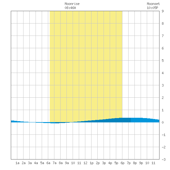 Texaco Dock tide chart for Sunday, March 6, 2022
