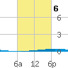 Texaco Dock tide chart for Sunday, March 6, 2022