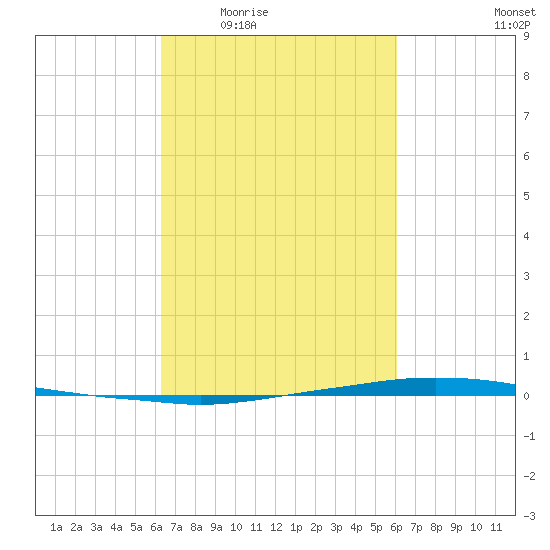 Texaco Dock tide chart for Monday, March 7, 2022