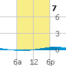 Texaco Dock tide chart for Monday, March 7, 2022