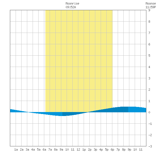 Texaco Dock tide chart for Tuesday, March 8, 2022
