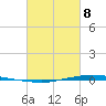 Texaco Dock tide chart for Tuesday, March 8, 2022