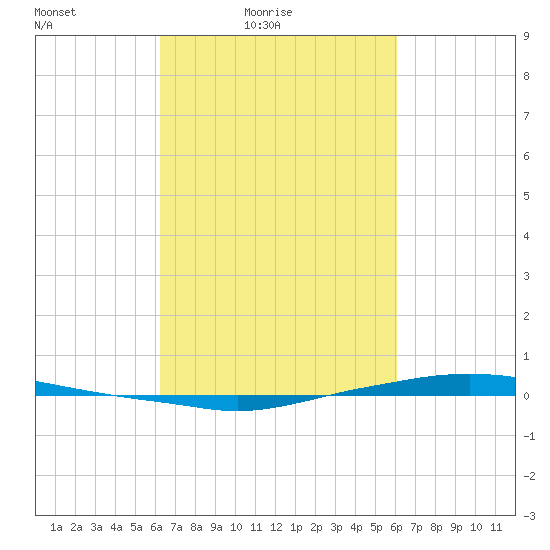 Texaco Dock tide chart for Wednesday, March 9, 2022