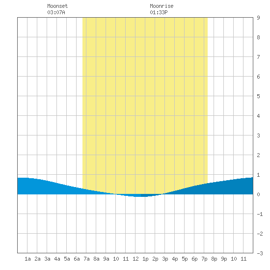 Texaco Dock tide chart for Sunday, April 10, 2022
