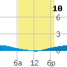Texaco Dock tide chart for Sunday, April 10, 2022