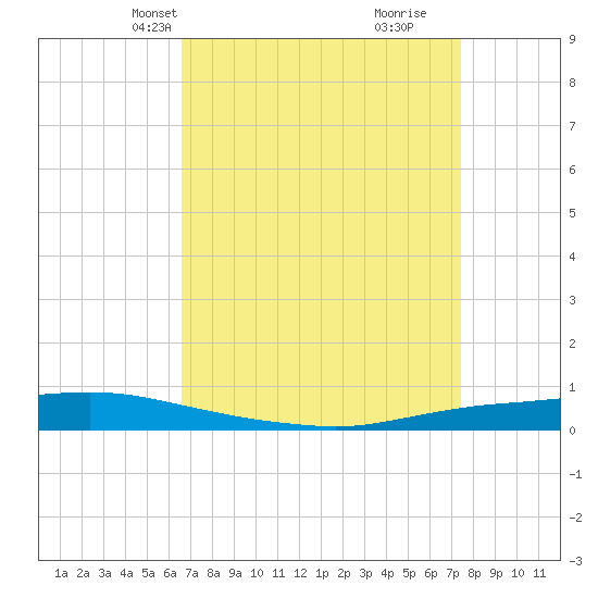 Texaco Dock tide chart for Tuesday, April 12, 2022