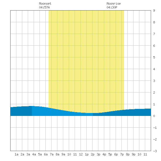 Texaco Dock tide chart for Wednesday, April 13, 2022