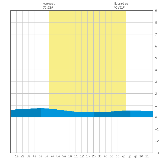 Texaco Dock tide chart for Thursday, April 14, 2022