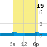 Texaco Dock tide chart for Friday, April 15, 2022