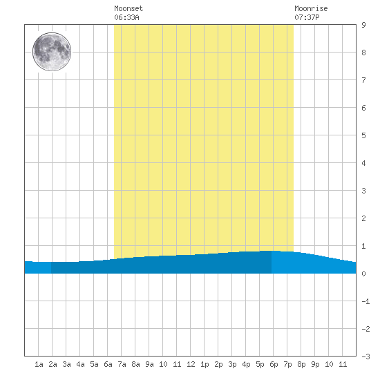 Texaco Dock tide chart for Saturday, April 16, 2022