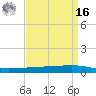 Texaco Dock tide chart for Saturday, April 16, 2022
