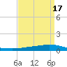 Texaco Dock tide chart for Sunday, April 17, 2022