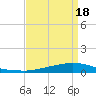 Texaco Dock tide chart for Monday, April 18, 2022