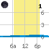 Texaco Dock tide chart for Friday, April 1, 2022