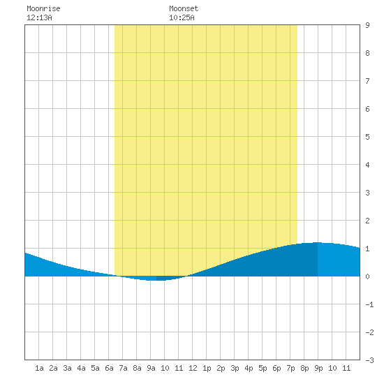 Texaco Dock tide chart for Thursday, April 21, 2022
