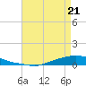 Texaco Dock tide chart for Thursday, April 21, 2022