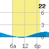 Texaco Dock tide chart for Friday, April 22, 2022