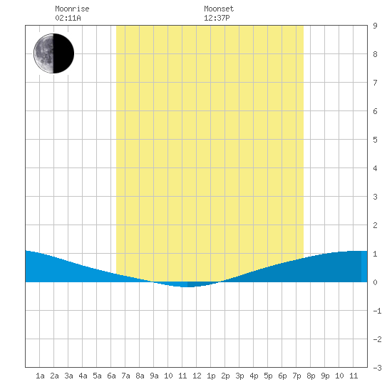 Texaco Dock tide chart for Saturday, April 23, 2022