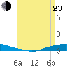Texaco Dock tide chart for Saturday, April 23, 2022