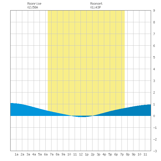 Texaco Dock tide chart for Sunday, April 24, 2022