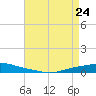 Texaco Dock tide chart for Sunday, April 24, 2022