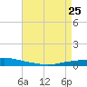 Texaco Dock tide chart for Monday, April 25, 2022