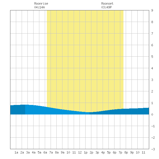 Texaco Dock tide chart for Tuesday, April 26, 2022