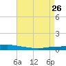 Texaco Dock tide chart for Tuesday, April 26, 2022