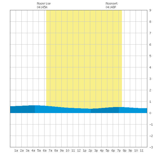 Texaco Dock tide chart for Wednesday, April 27, 2022