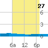 Texaco Dock tide chart for Wednesday, April 27, 2022