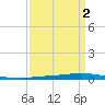 Texaco Dock tide chart for Saturday, April 2, 2022