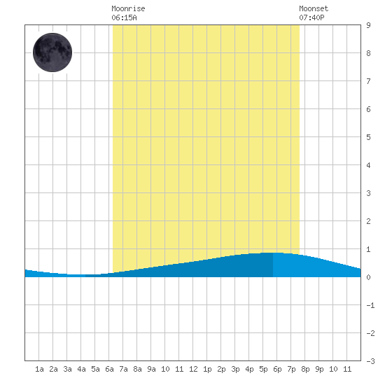 Texaco Dock tide chart for Saturday, April 30, 2022