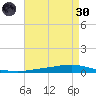 Texaco Dock tide chart for Saturday, April 30, 2022