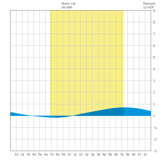 Texaco Dock tide chart for Monday, April 4, 2022