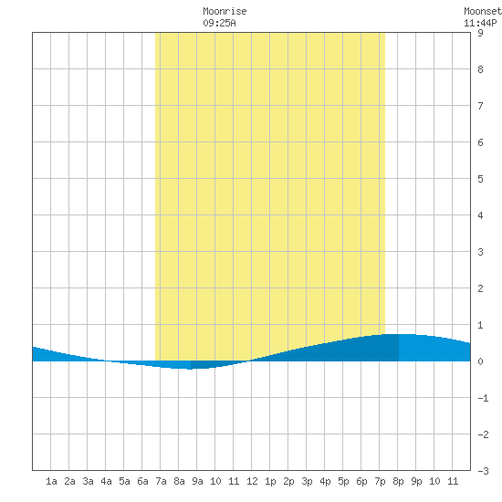 Texaco Dock tide chart for Tuesday, April 5, 2022