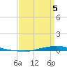Texaco Dock tide chart for Tuesday, April 5, 2022