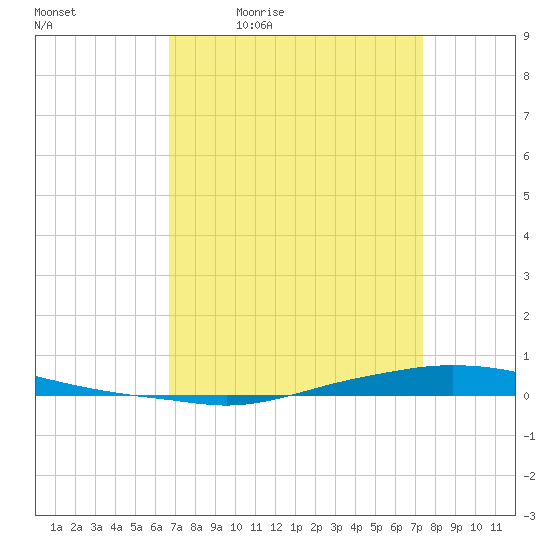 Texaco Dock tide chart for Wednesday, April 6, 2022