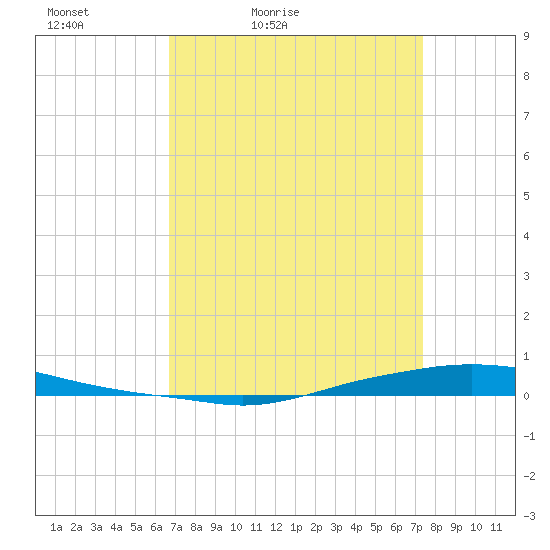 Texaco Dock tide chart for Thursday, April 7, 2022