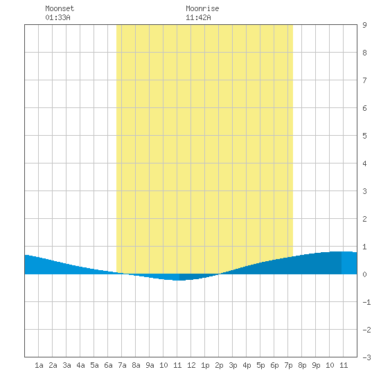Texaco Dock tide chart for Friday, April 8, 2022