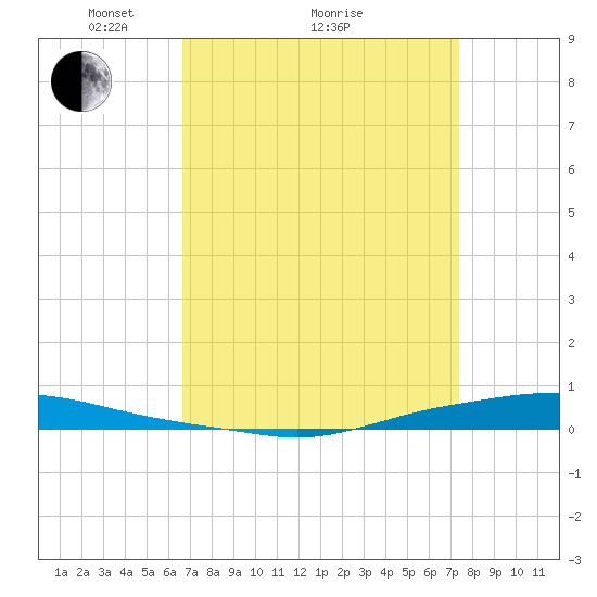 Texaco Dock tide chart for Saturday, April 9, 2022
