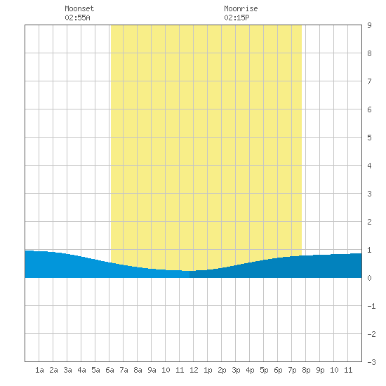 Texaco Dock tide chart for Tuesday, May 10, 2022