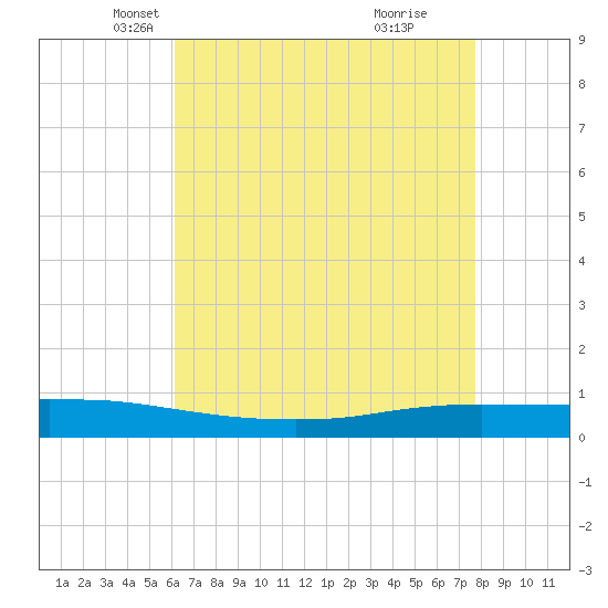 Texaco Dock tide chart for Wednesday, May 11, 2022